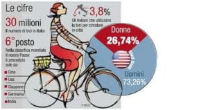 Un grafico con le cifre delle donne in bicicletta
