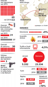 Una tabella con i dati della violenza a Napoli