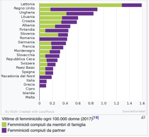 Grafico che riporta dei dati sul femminicidio in Europa